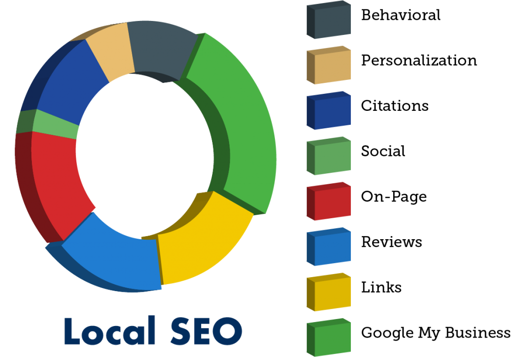 local seo color coded pie chart