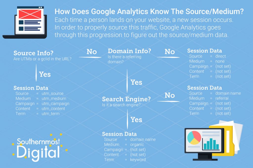 Figuring out the Source/Medium setting in Google Analytics | How UTM Parameters Work